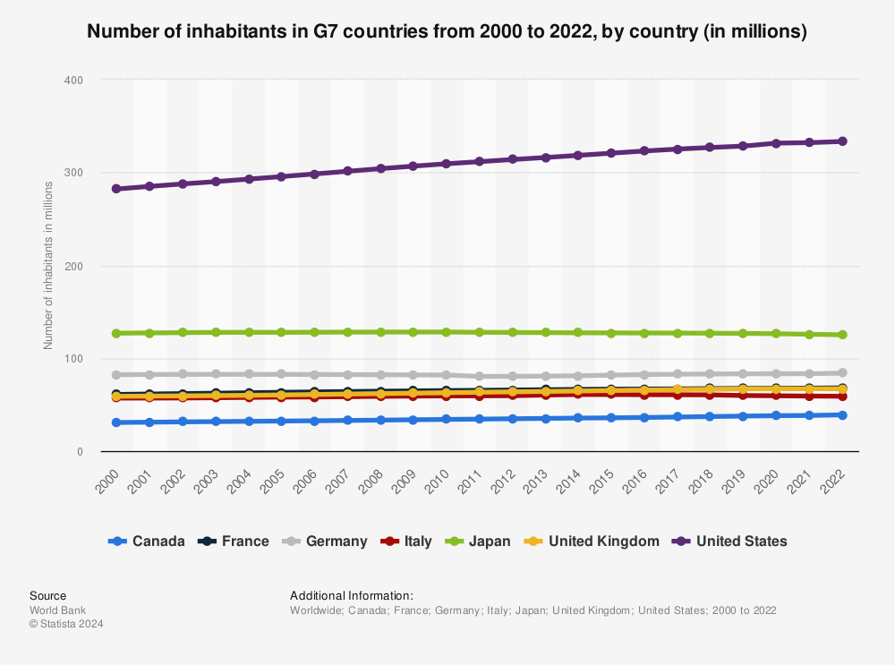 Number of inhabitants in G7 countries from 2000 to 2022, by country / Statista