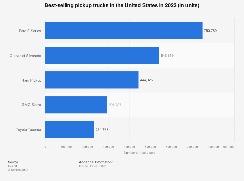 Best-selling pickup trucks in the United States in 2023 / Statistic