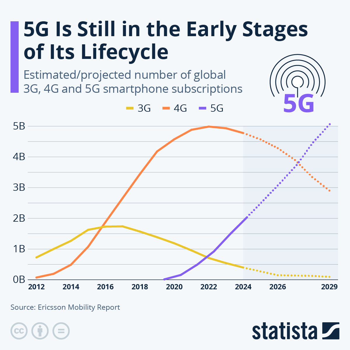 5G is still in the early stage of its lifecycle