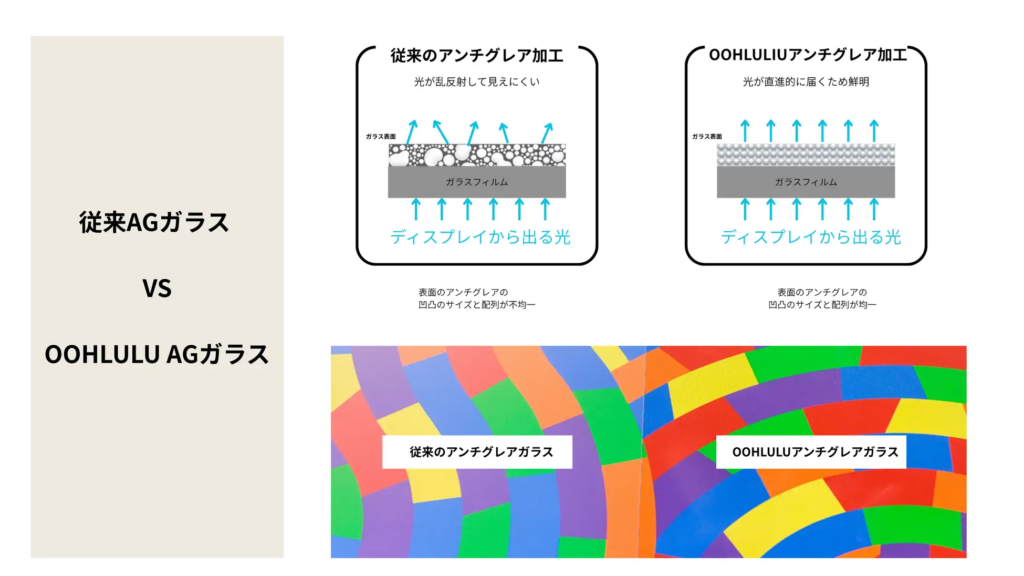 従来のアンチグレアガラスと、OOHLULUアンチグレアガラスの構造の違い